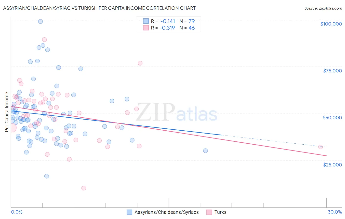 Assyrian/Chaldean/Syriac vs Turkish Per Capita Income