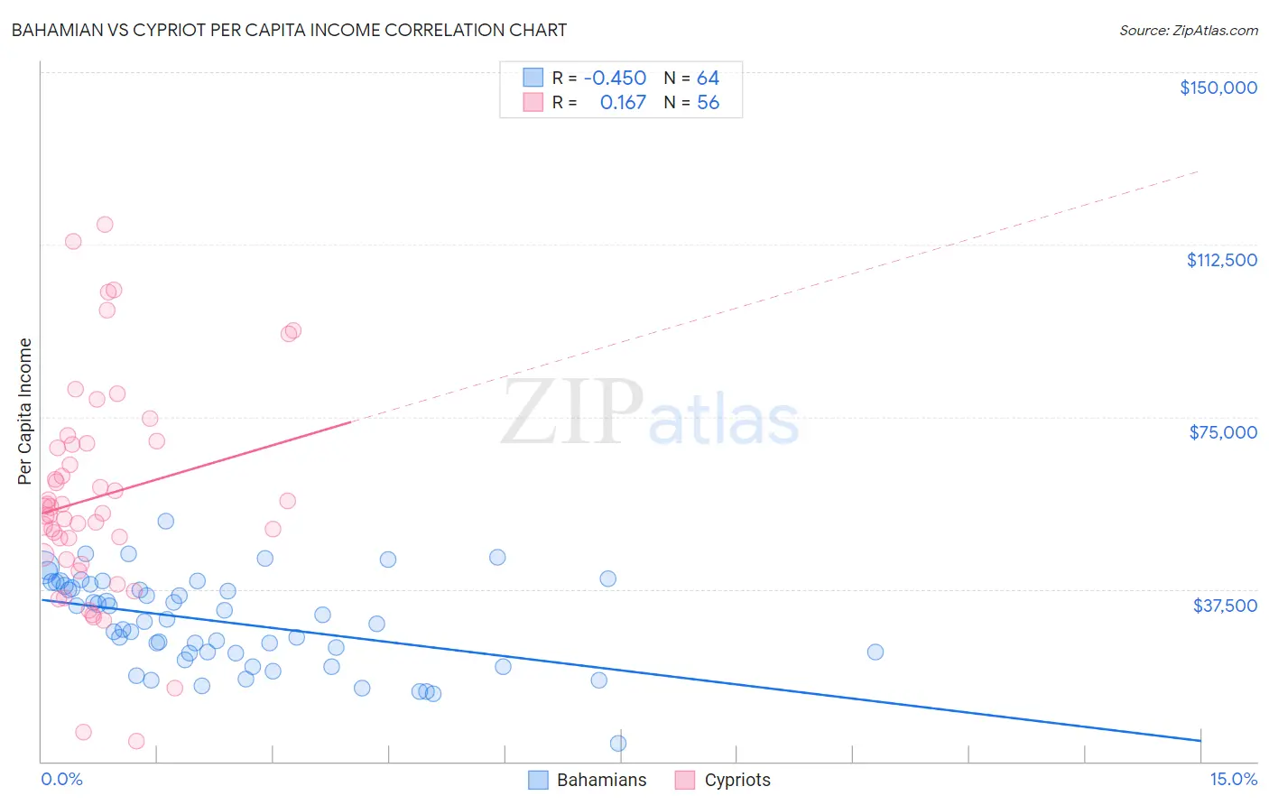 Bahamian vs Cypriot Per Capita Income