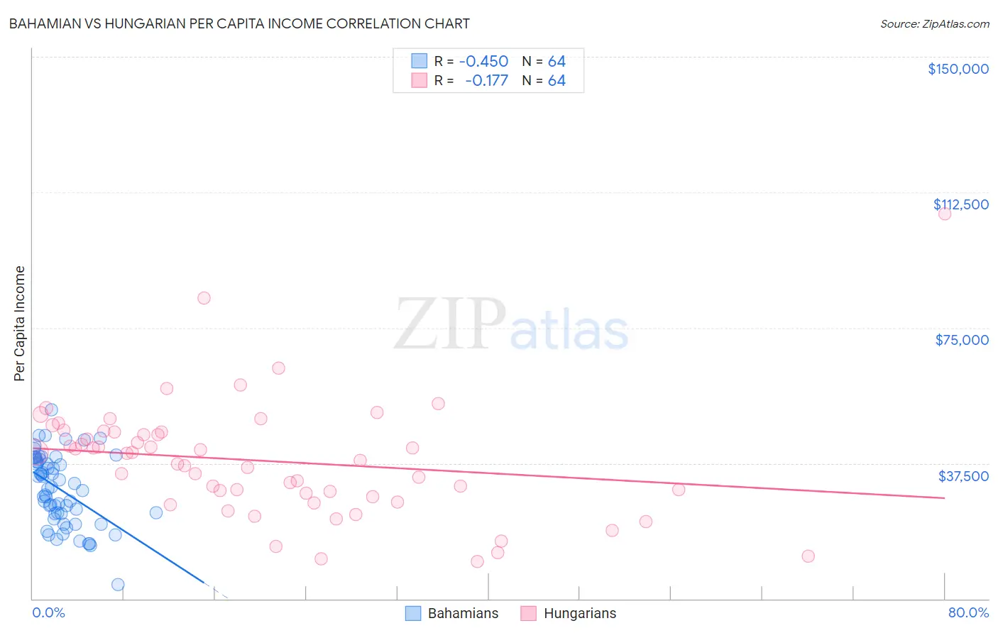 Bahamian vs Hungarian Per Capita Income