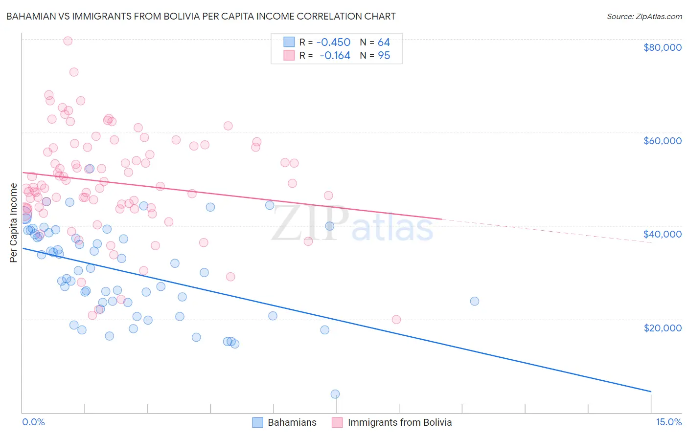 Bahamian vs Immigrants from Bolivia Per Capita Income