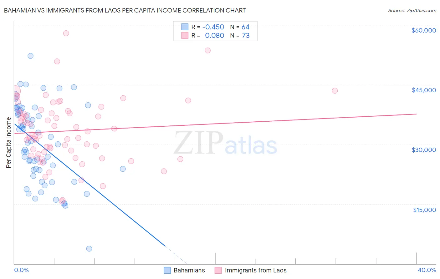 Bahamian vs Immigrants from Laos Per Capita Income