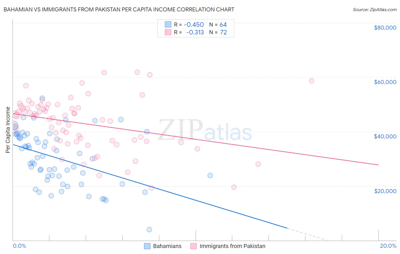 Bahamian vs Immigrants from Pakistan Per Capita Income