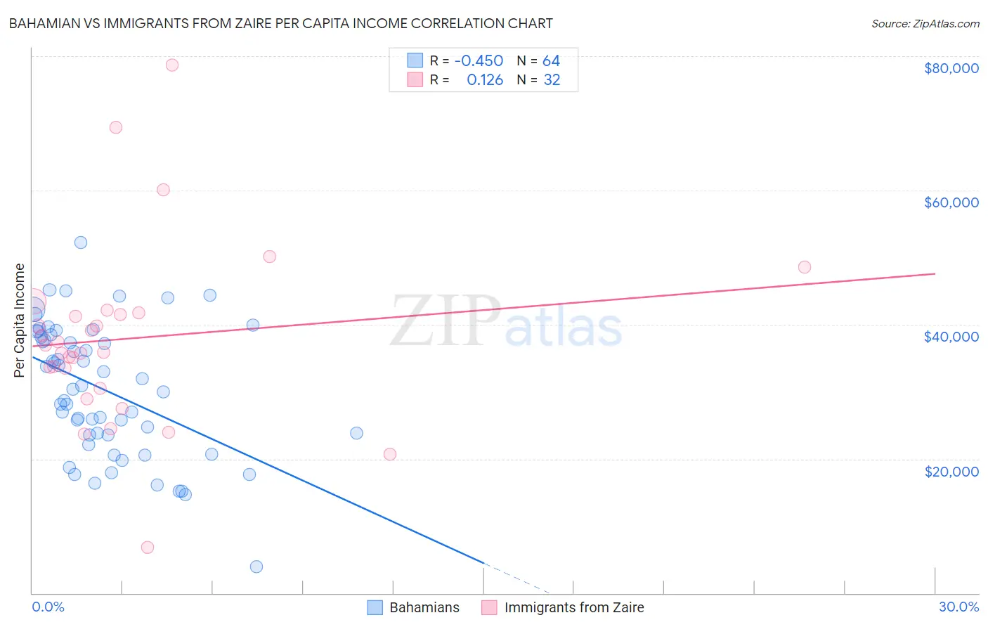 Bahamian vs Immigrants from Zaire Per Capita Income