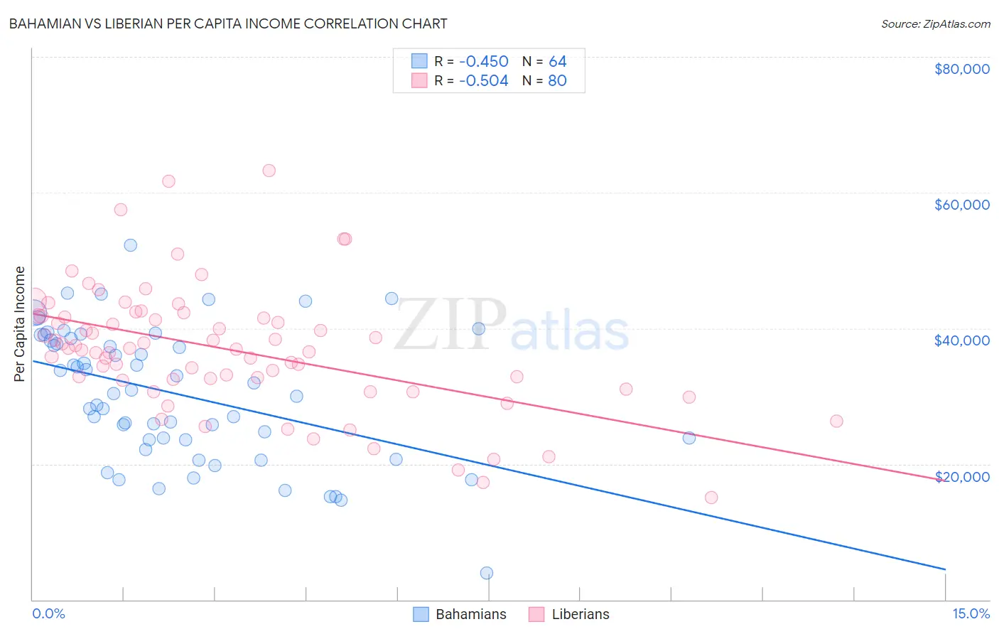 Bahamian vs Liberian Per Capita Income