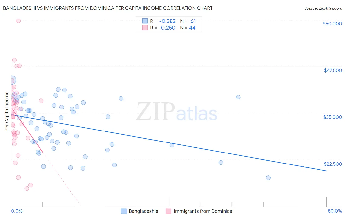 Bangladeshi vs Immigrants from Dominica Per Capita Income