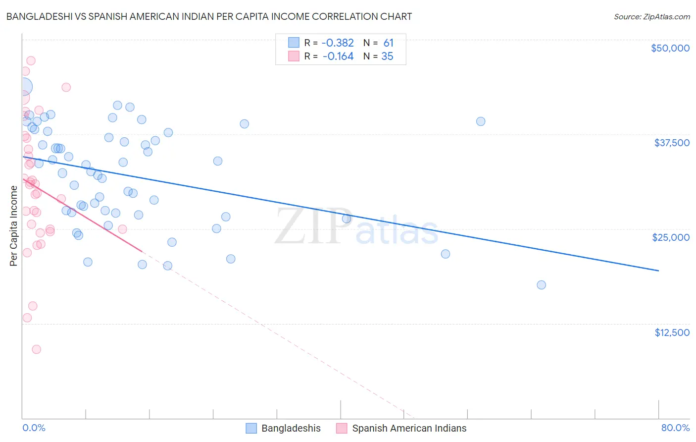 Bangladeshi vs Spanish American Indian Per Capita Income