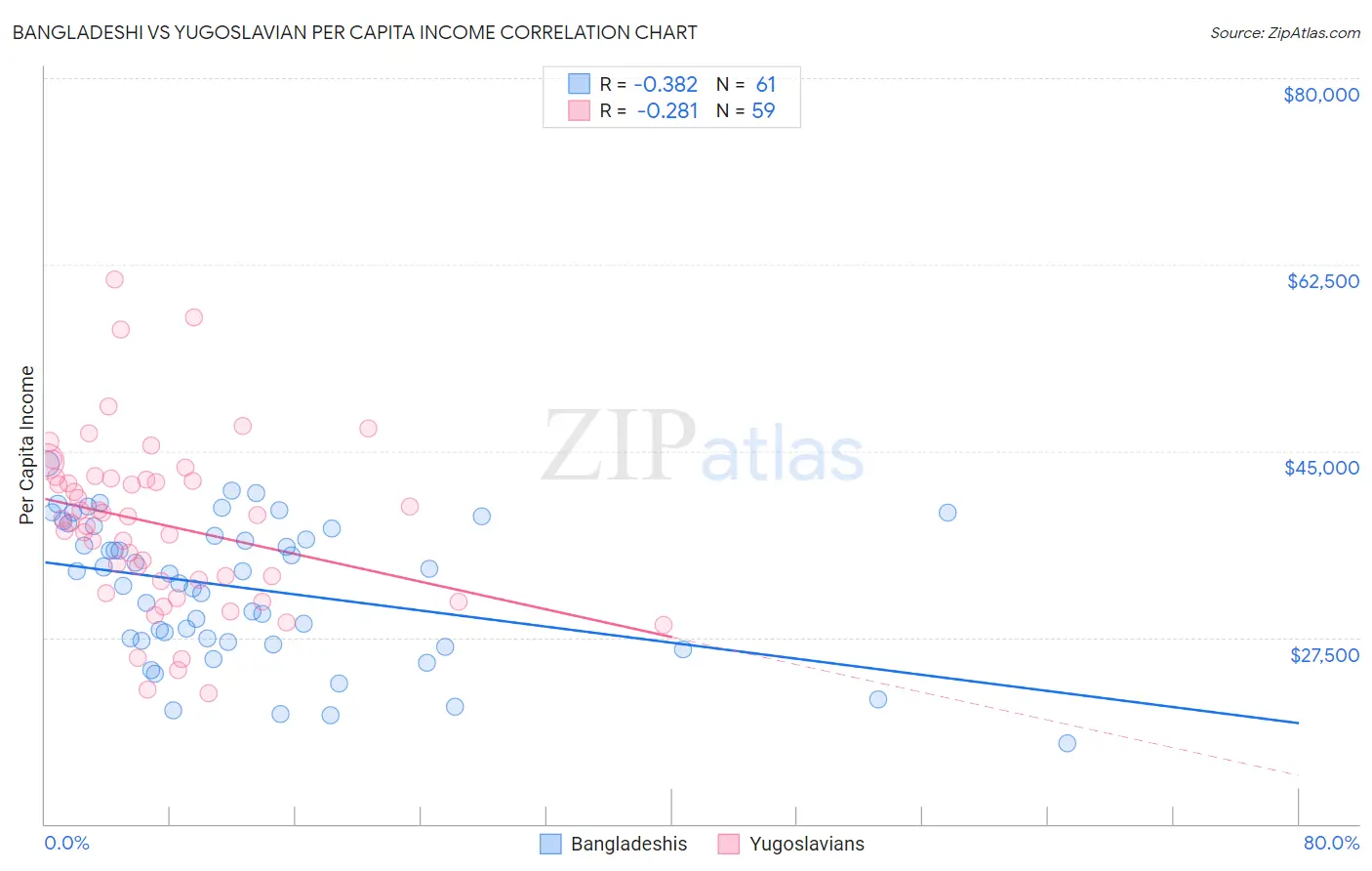 Bangladeshi vs Yugoslavian Per Capita Income