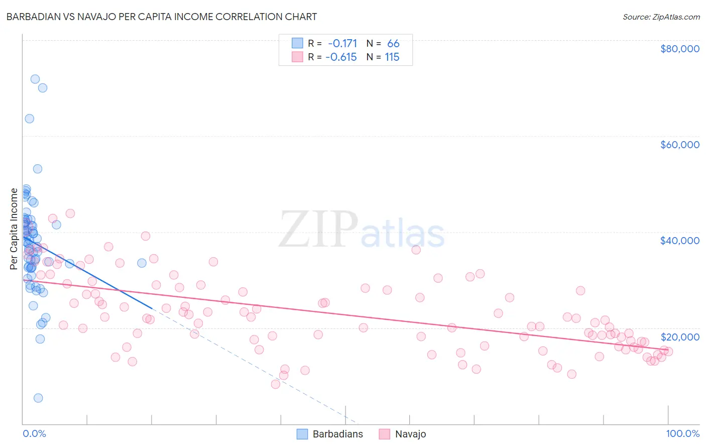 Barbadian vs Navajo Per Capita Income