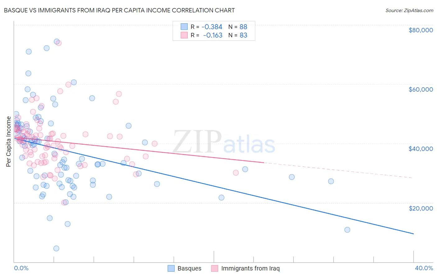 Basque vs Immigrants from Iraq Per Capita Income
