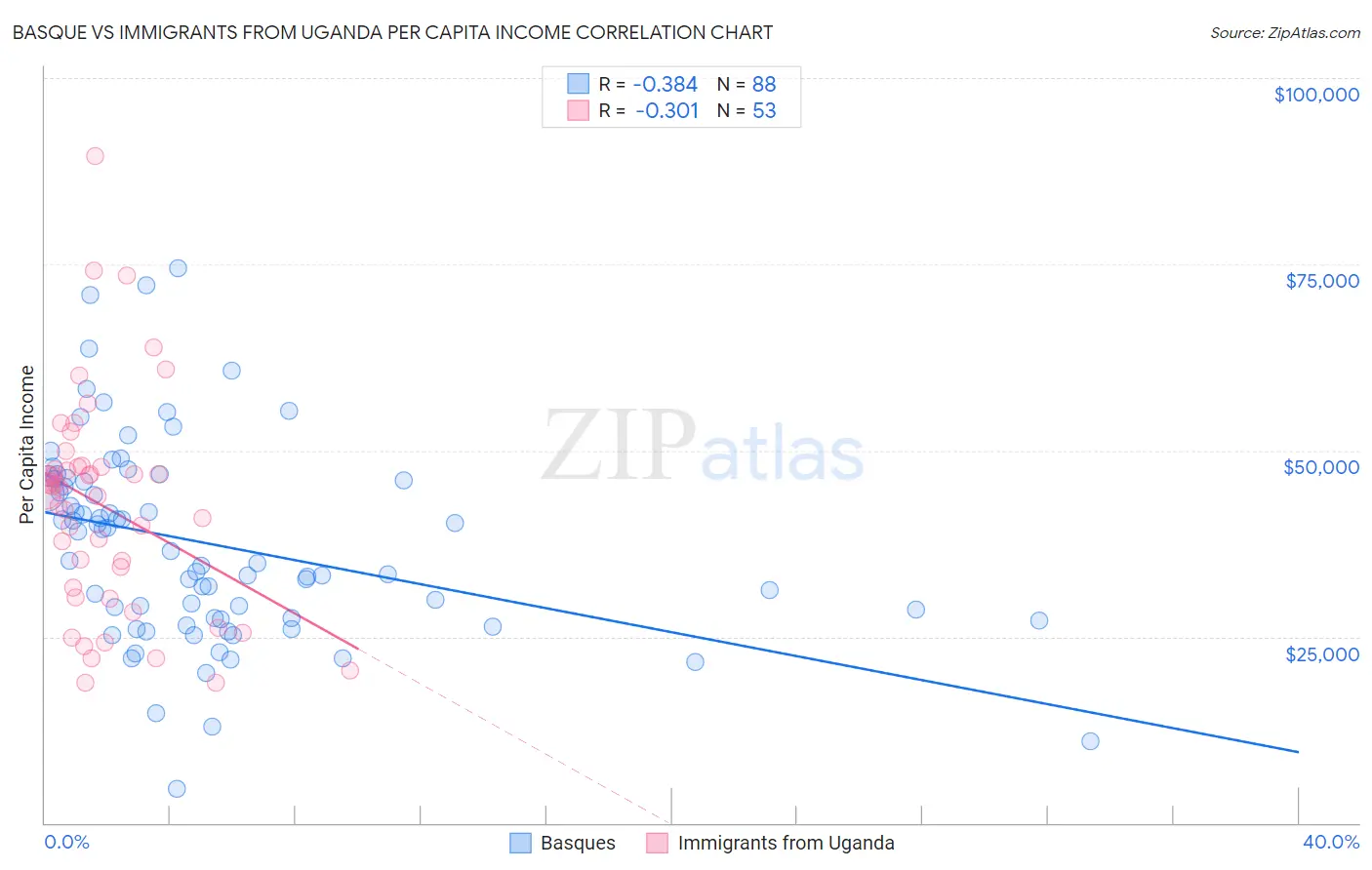 Basque vs Immigrants from Uganda Per Capita Income