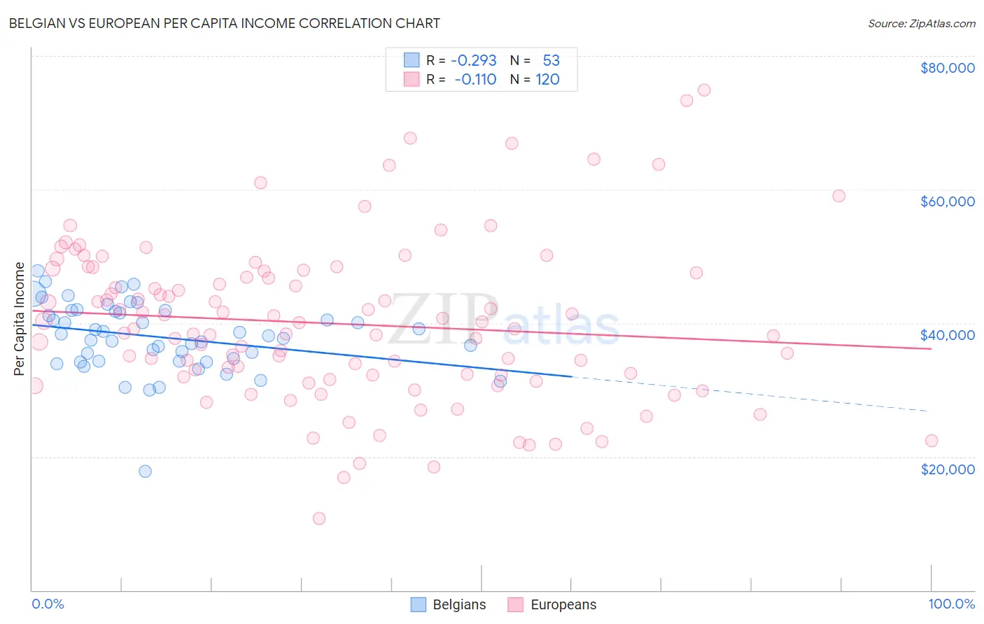 Belgian vs European Per Capita Income