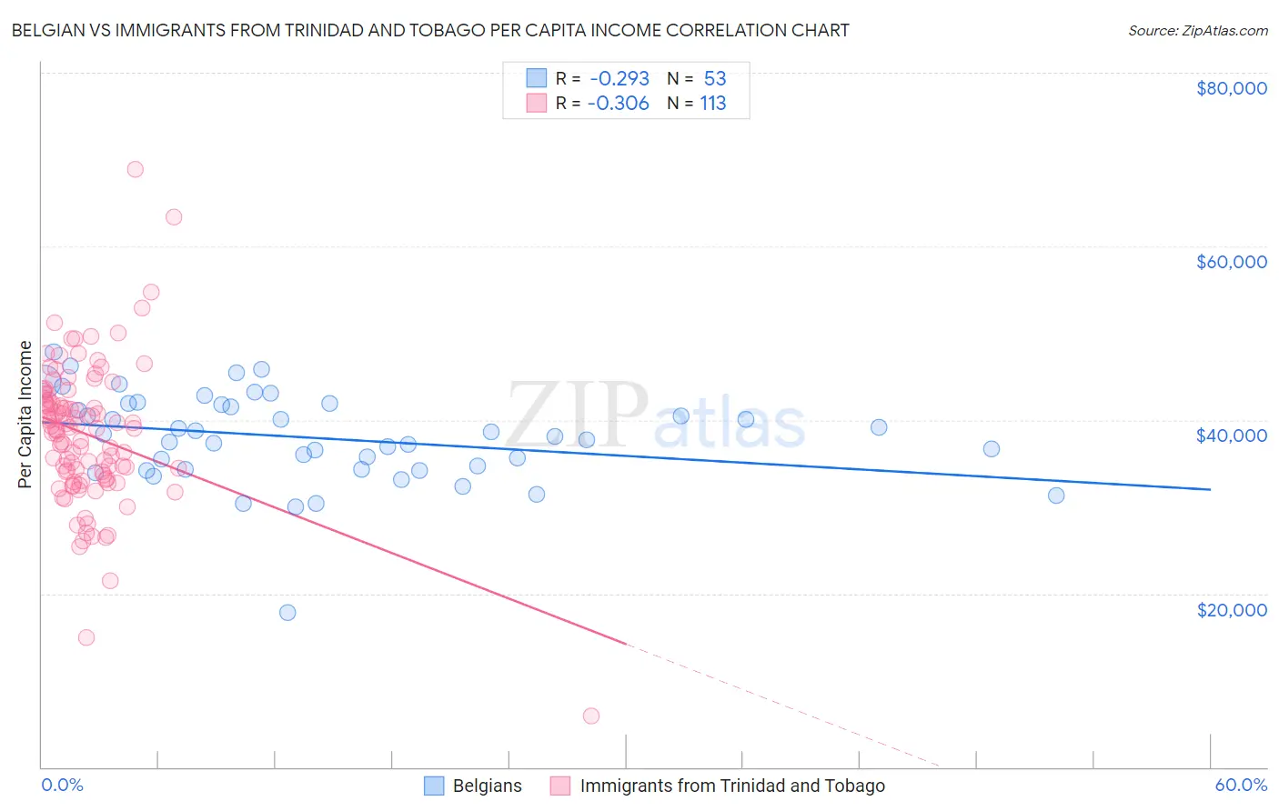 Belgian vs Immigrants from Trinidad and Tobago Per Capita Income