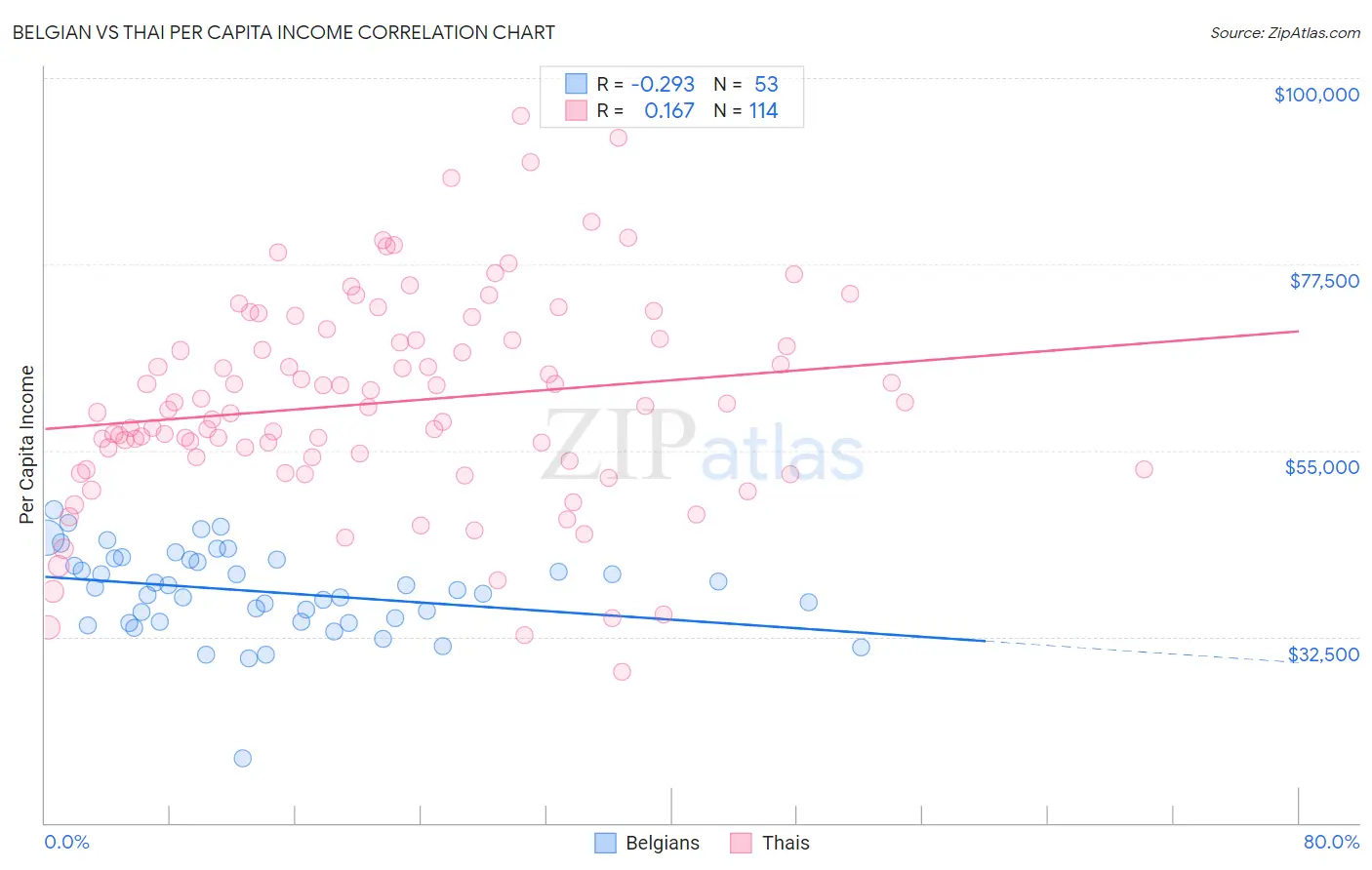 Belgian vs Thai Per Capita Income