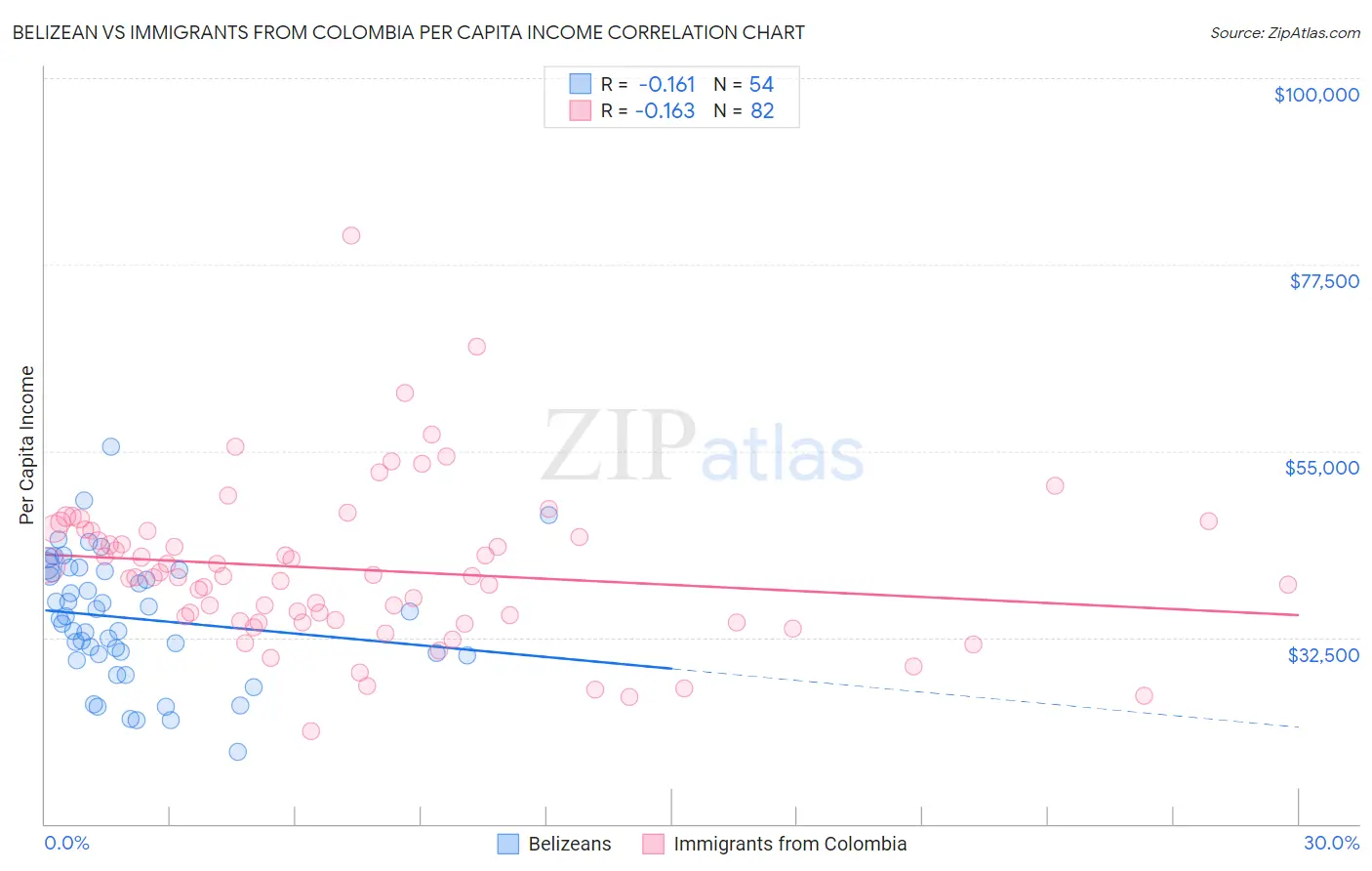 Belizean vs Immigrants from Colombia Per Capita Income