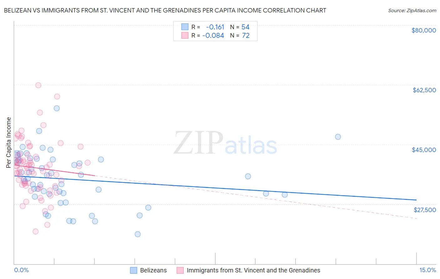 Belizean vs Immigrants from St. Vincent and the Grenadines Per Capita Income