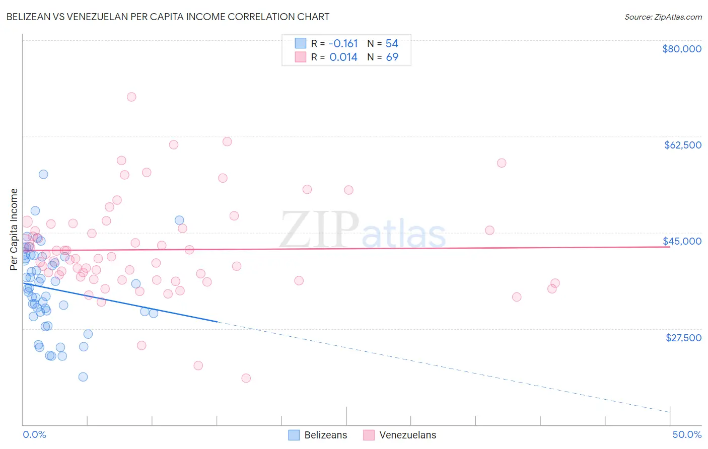 Belizean vs Venezuelan Per Capita Income