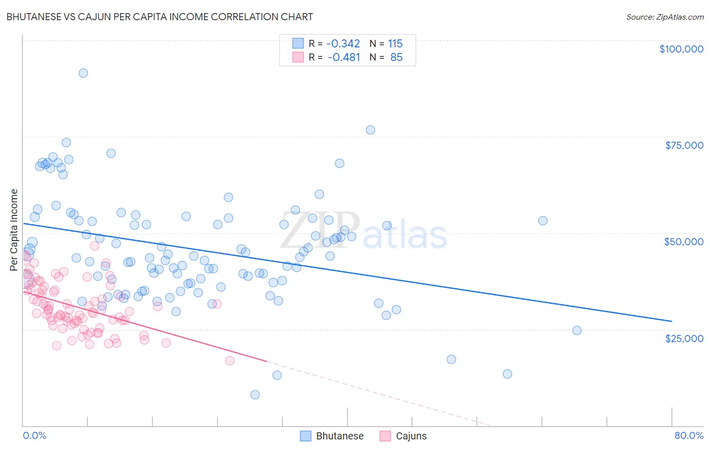 Bhutanese vs Cajun Per Capita Income