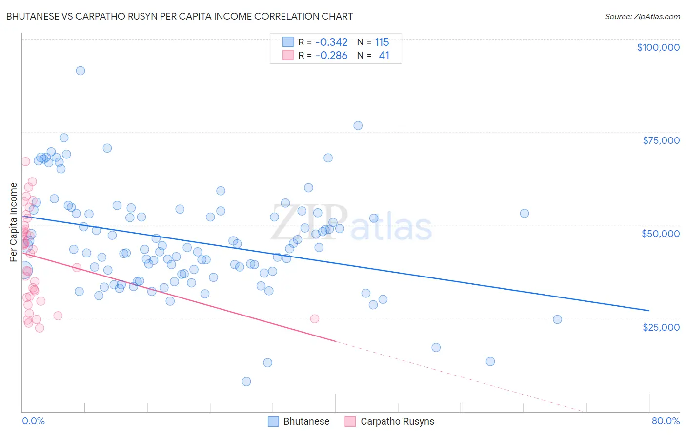 Bhutanese vs Carpatho Rusyn Per Capita Income