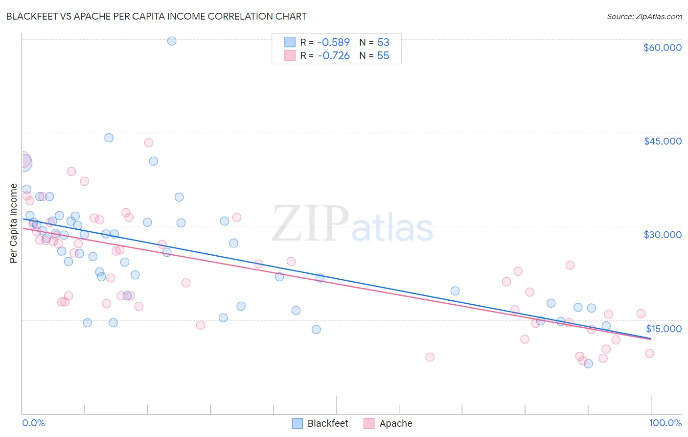 Blackfeet vs Apache Per Capita Income