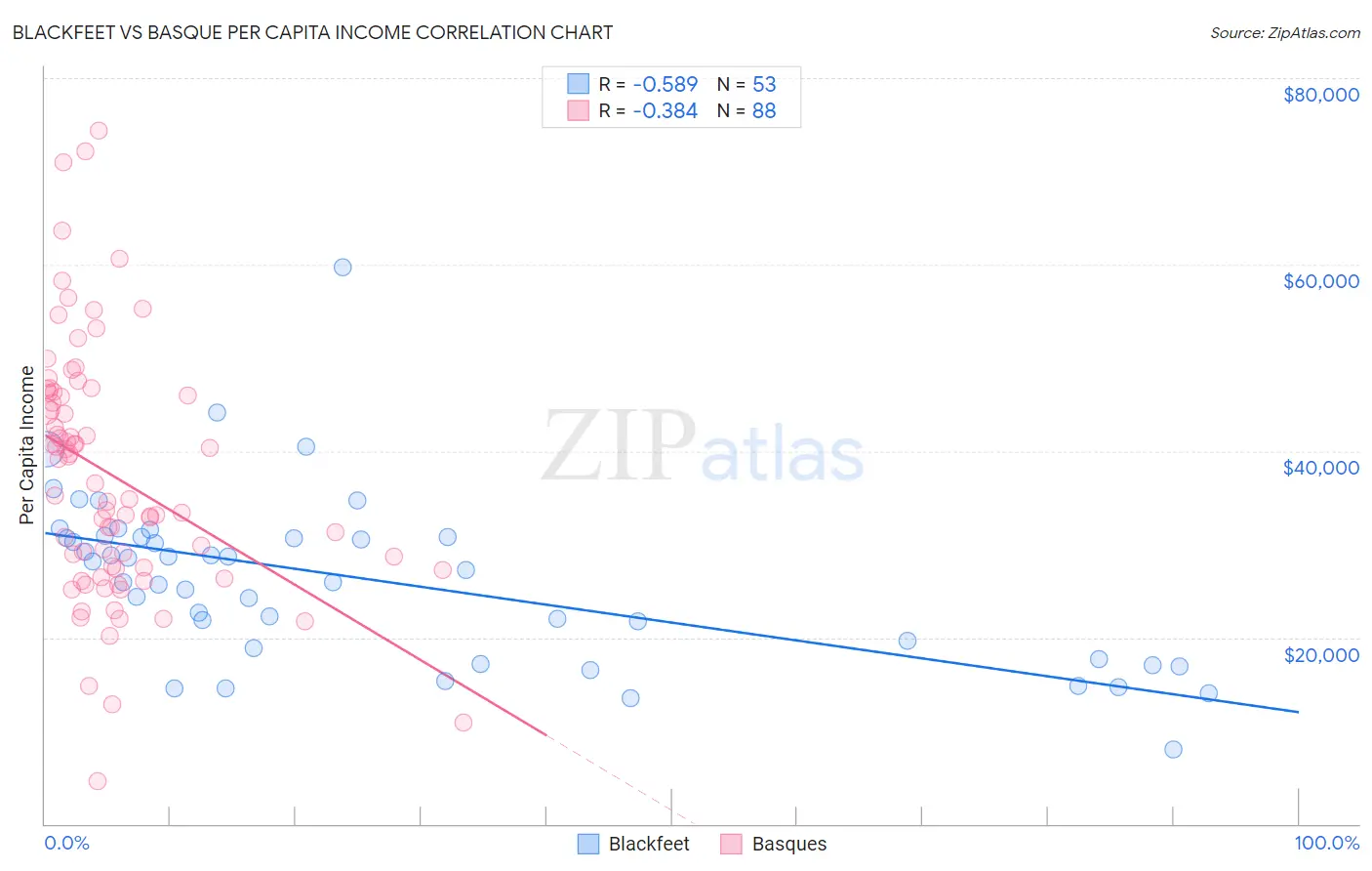 Blackfeet vs Basque Per Capita Income