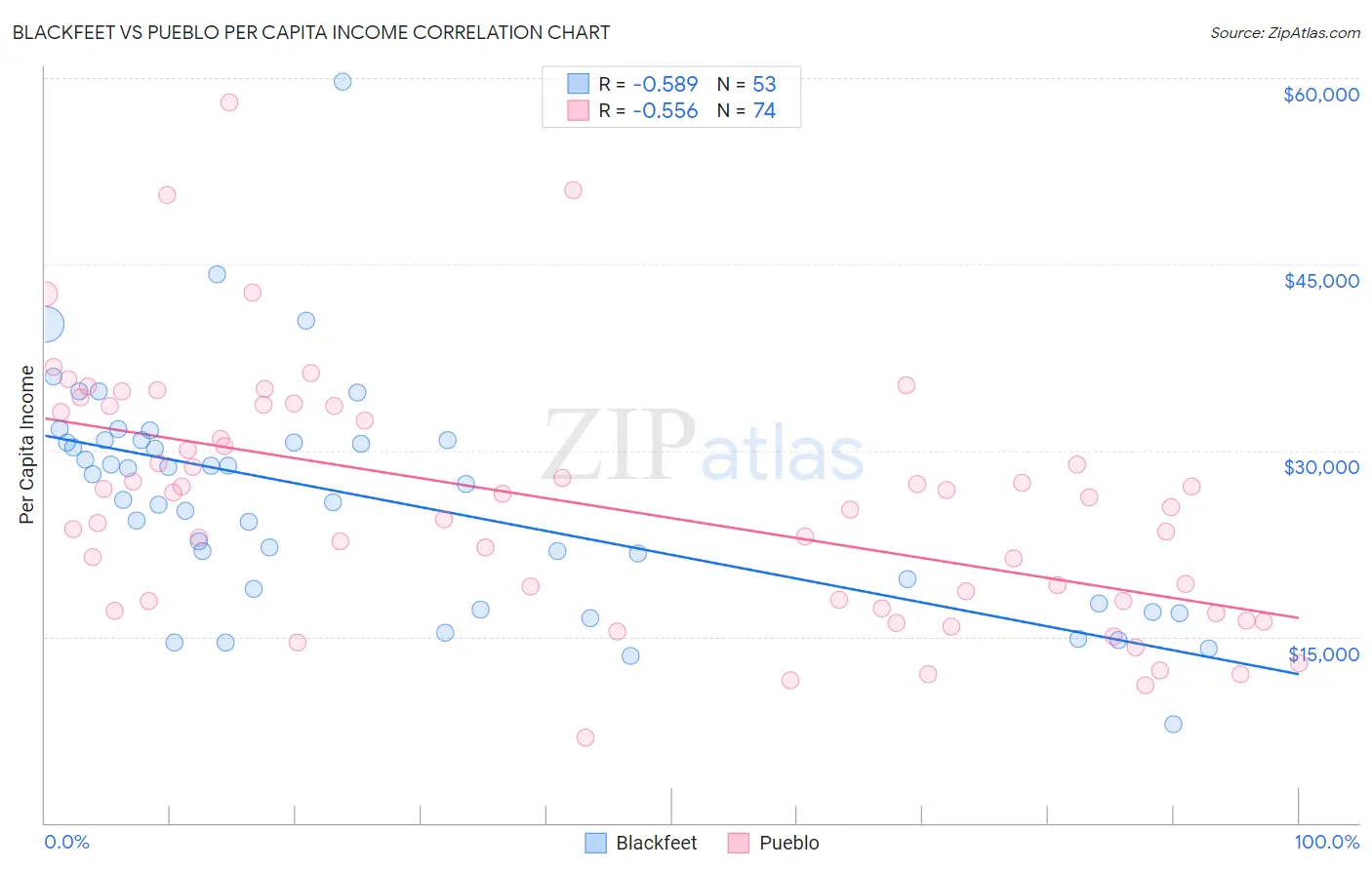 Blackfeet vs Pueblo Per Capita Income