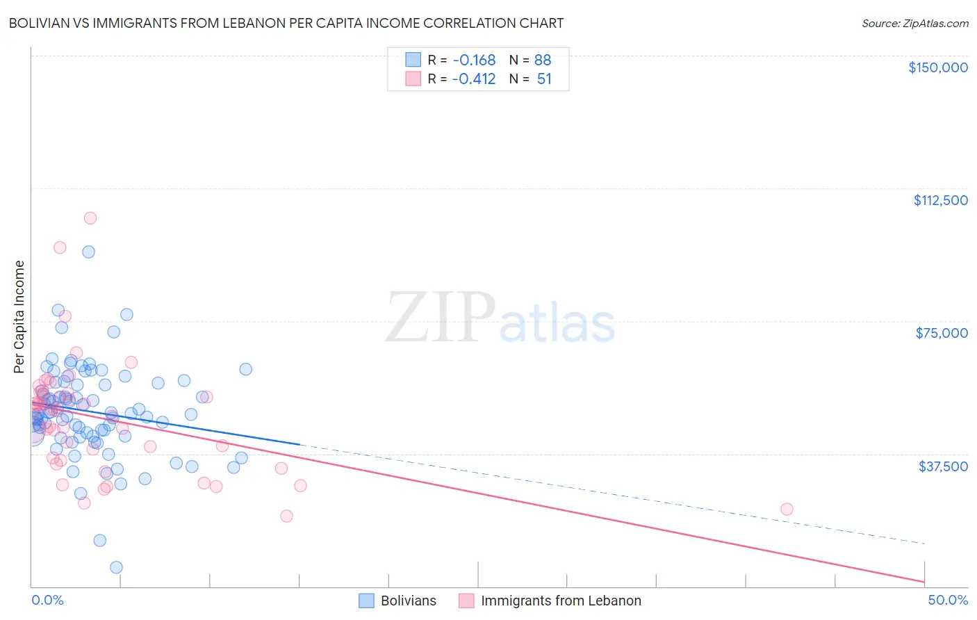 Bolivian vs Immigrants from Lebanon Per Capita Income