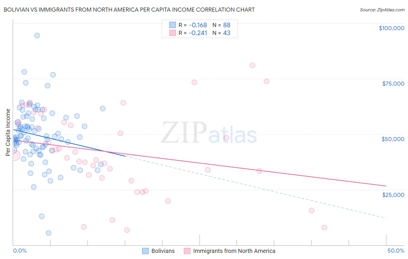 Bolivian vs Immigrants from North America Per Capita Income