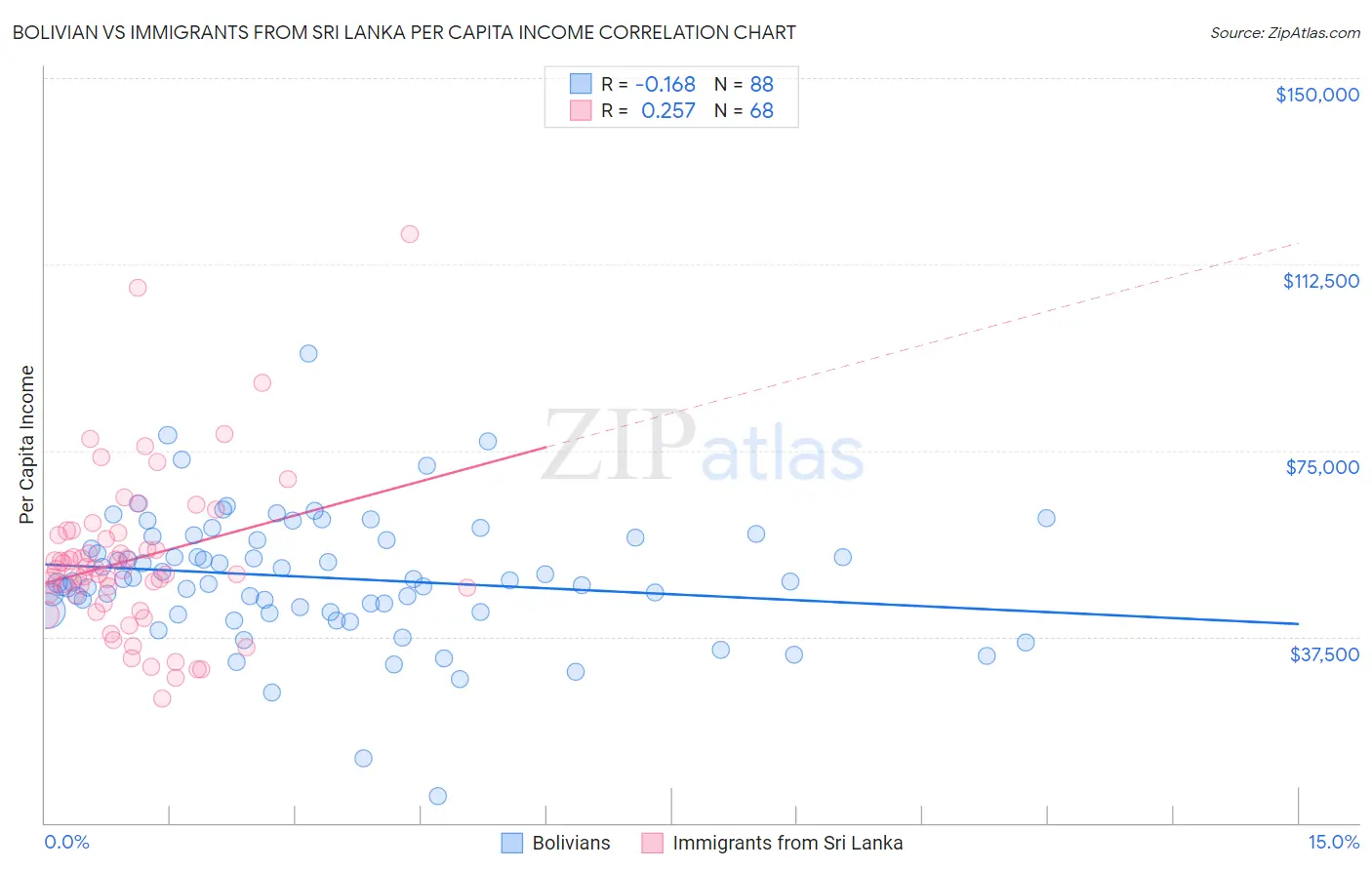 Bolivian vs Immigrants from Sri Lanka Per Capita Income