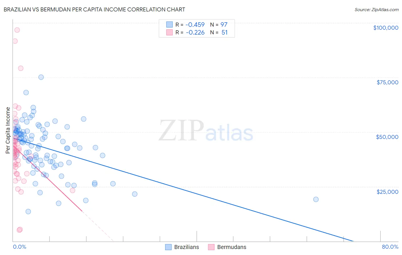 Brazilian vs Bermudan Per Capita Income