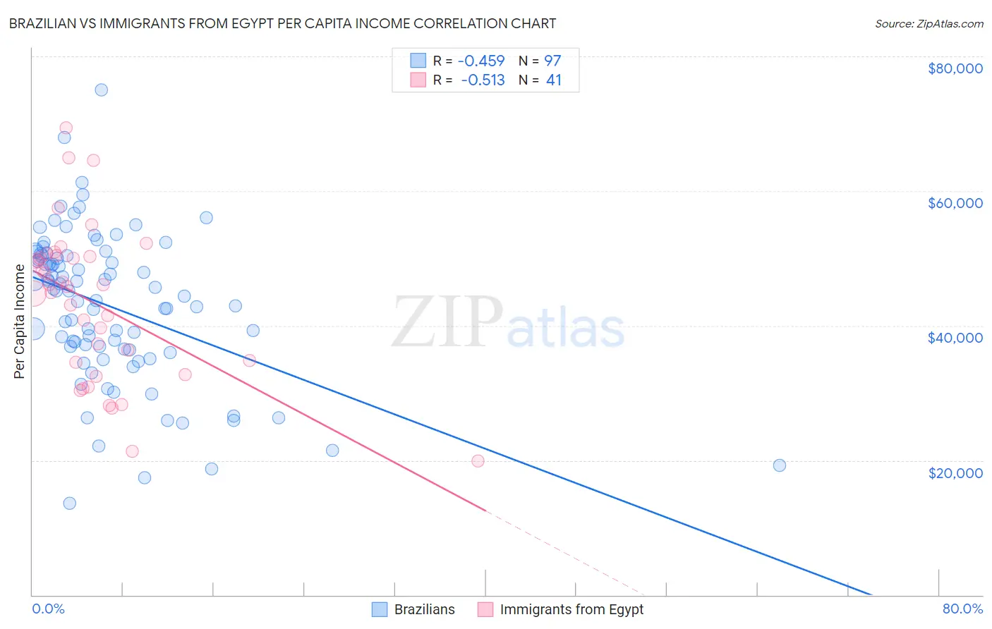 Brazilian vs Immigrants from Egypt Per Capita Income