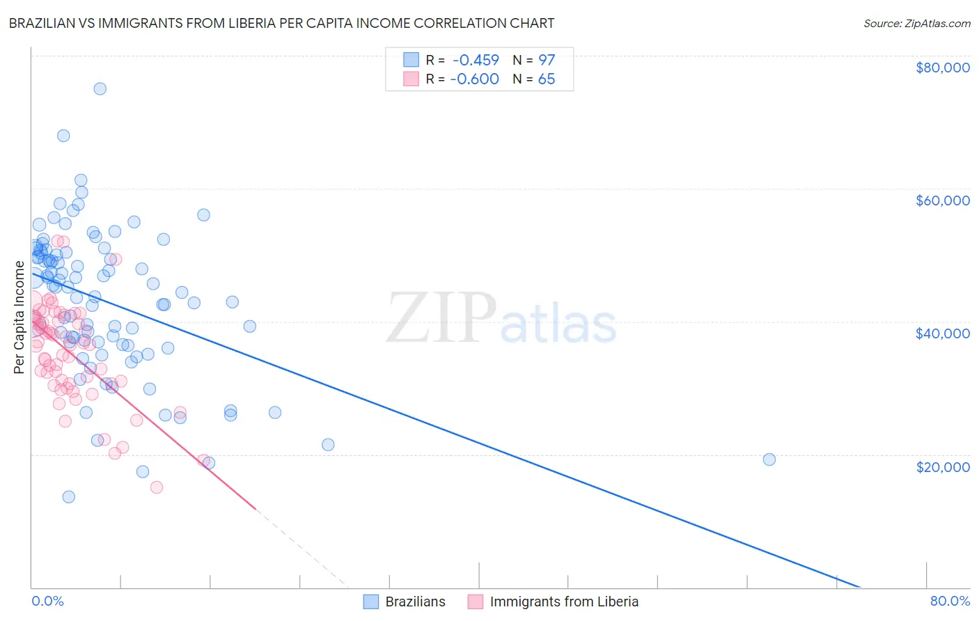 Brazilian vs Immigrants from Liberia Per Capita Income