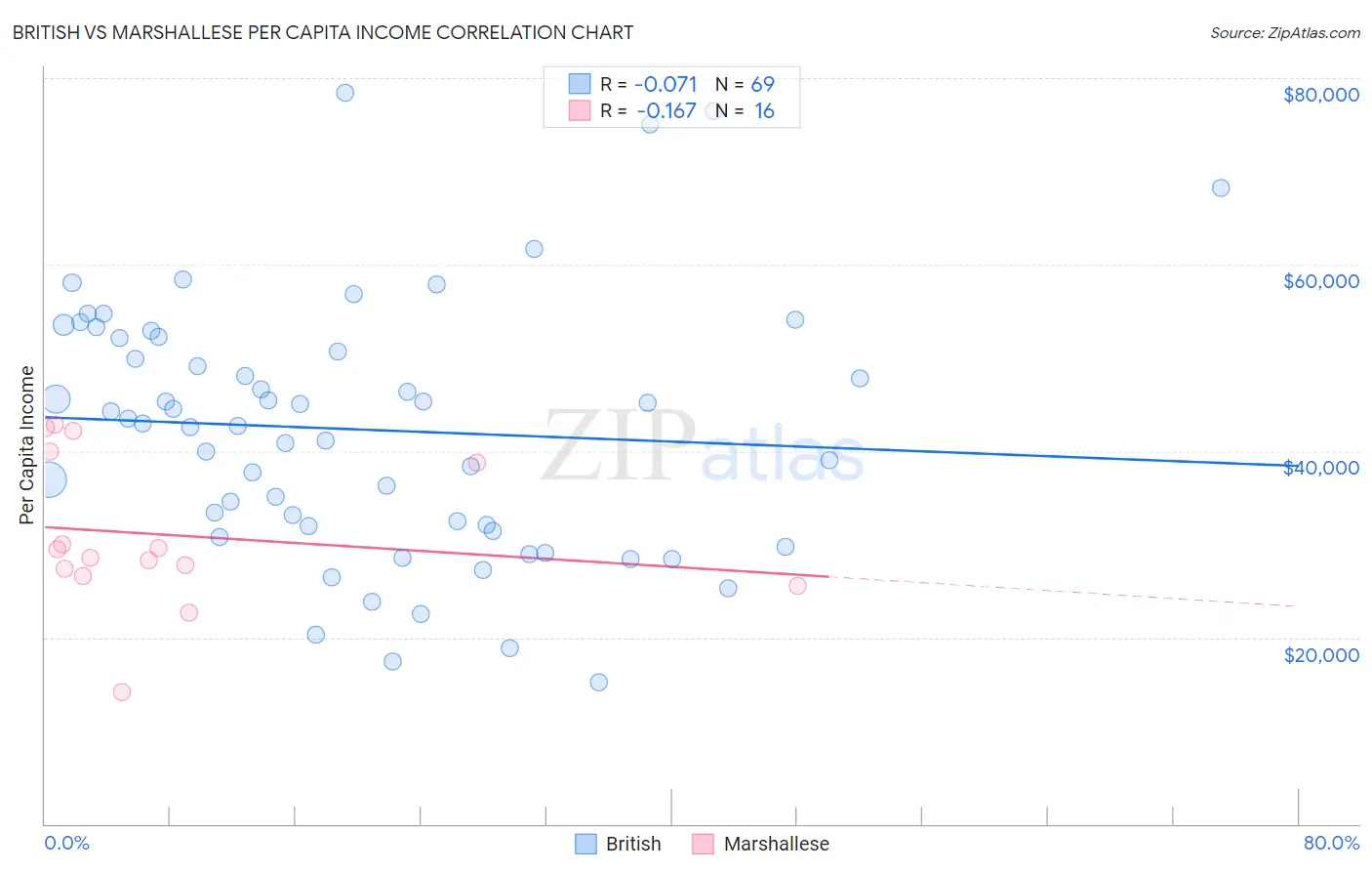 British vs Marshallese Per Capita Income