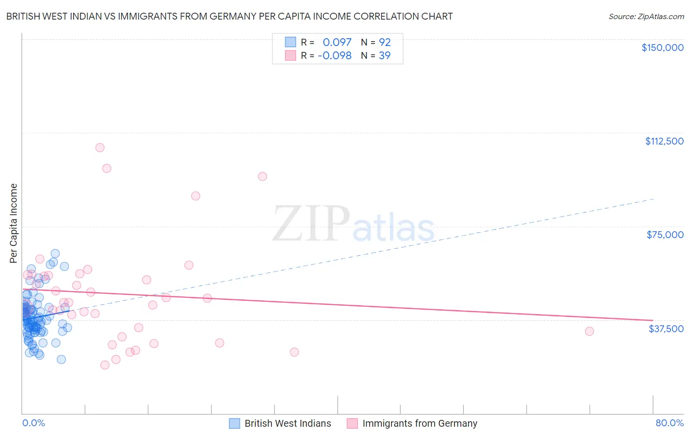 British West Indian vs Immigrants from Germany Per Capita Income