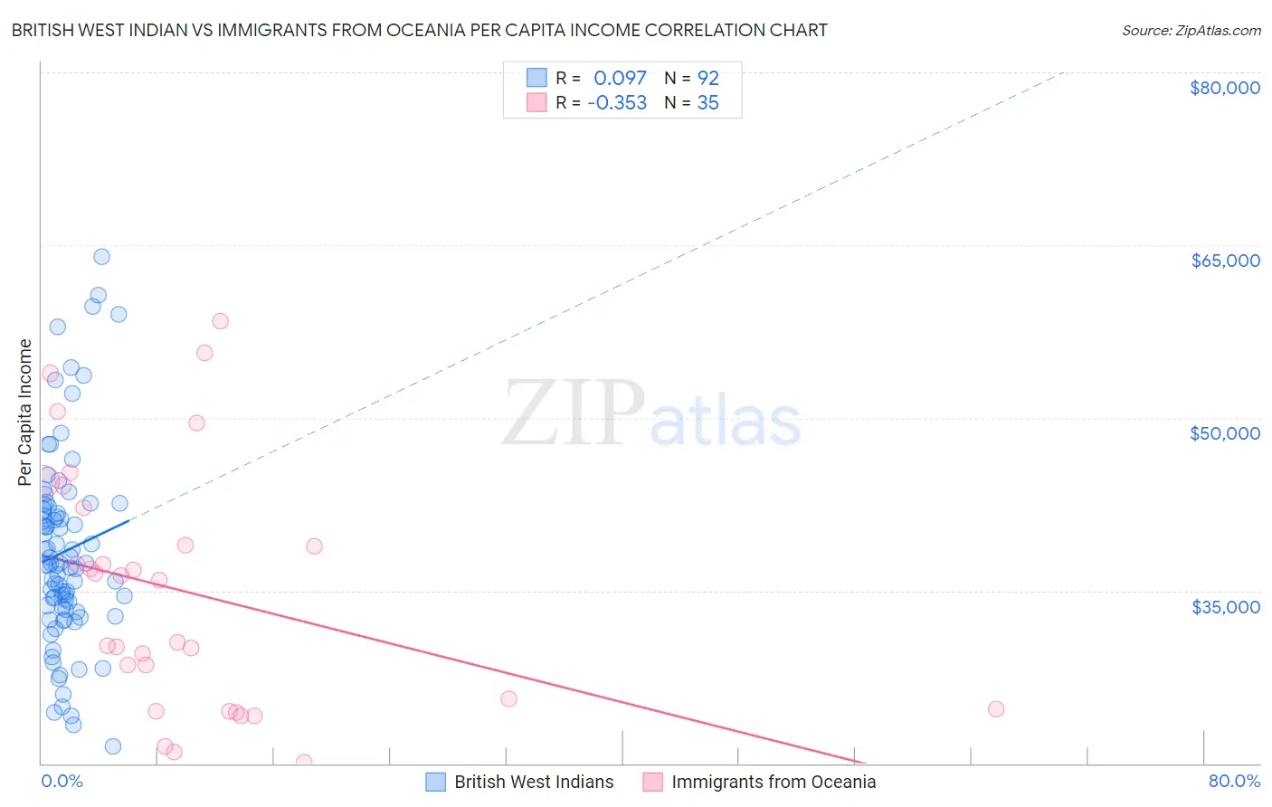 British West Indian vs Immigrants from Oceania Per Capita Income