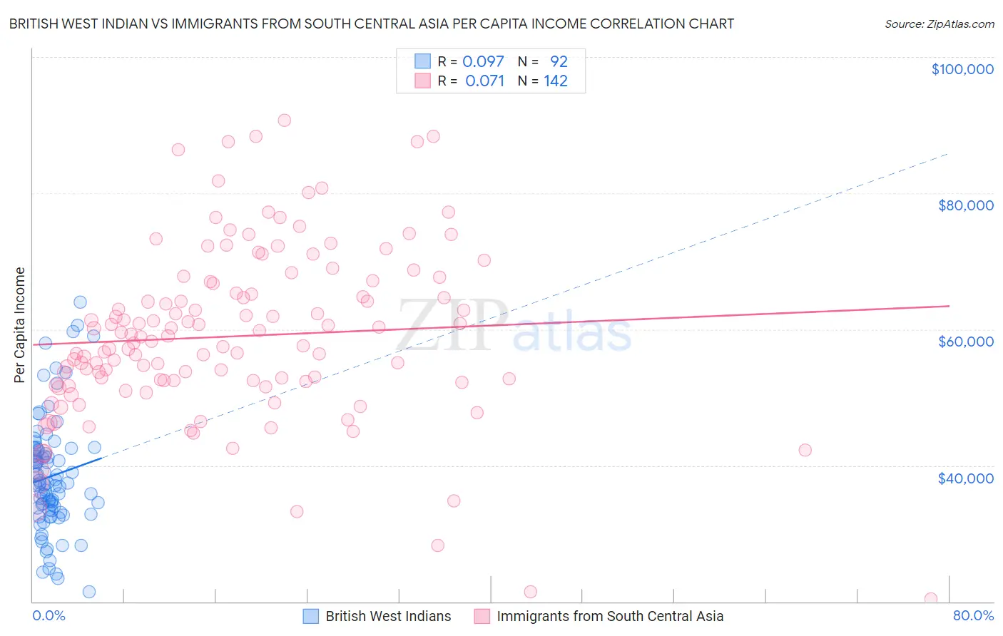 British West Indian vs Immigrants from South Central Asia Per Capita Income