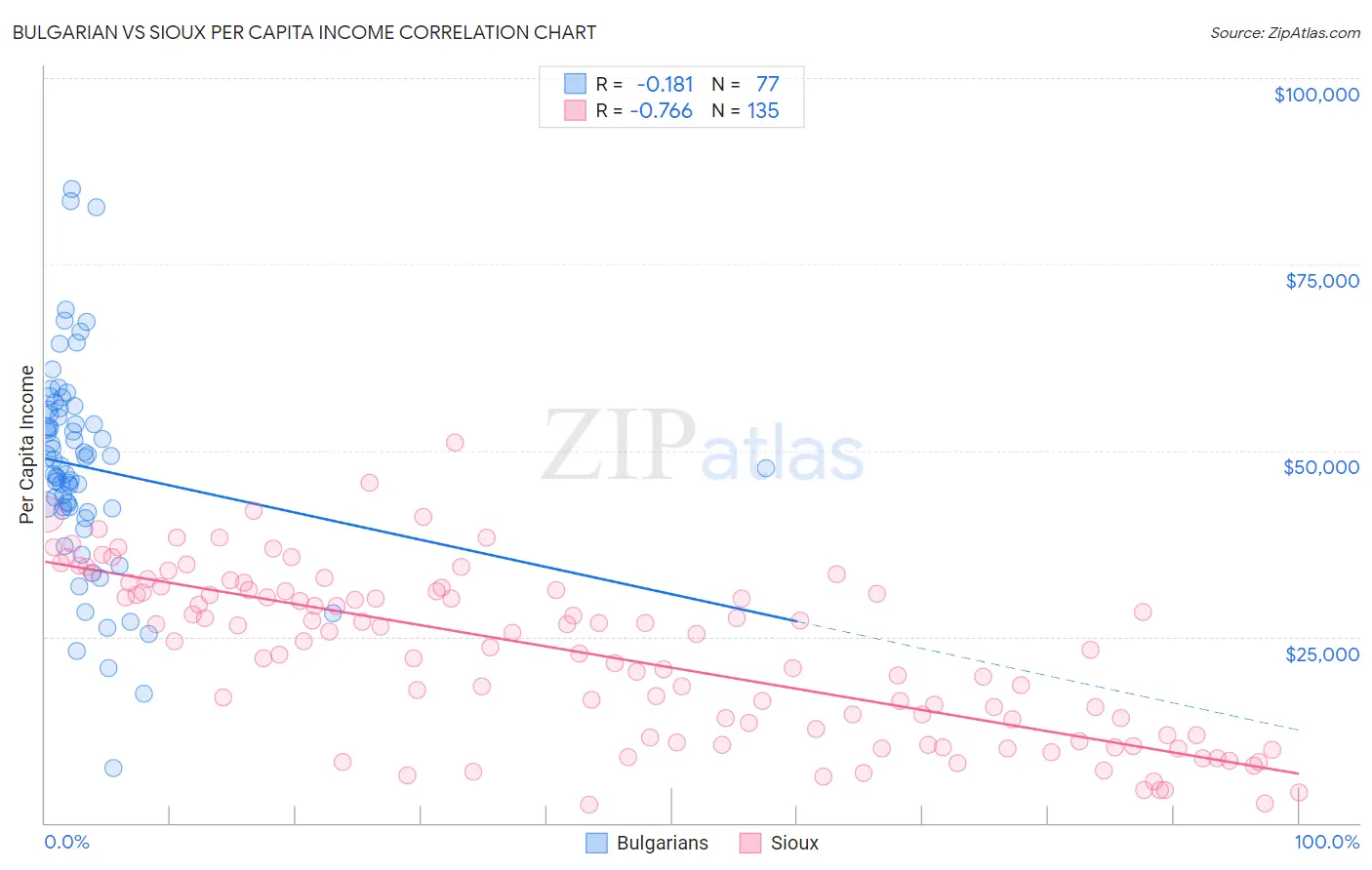 Bulgarian vs Sioux Per Capita Income