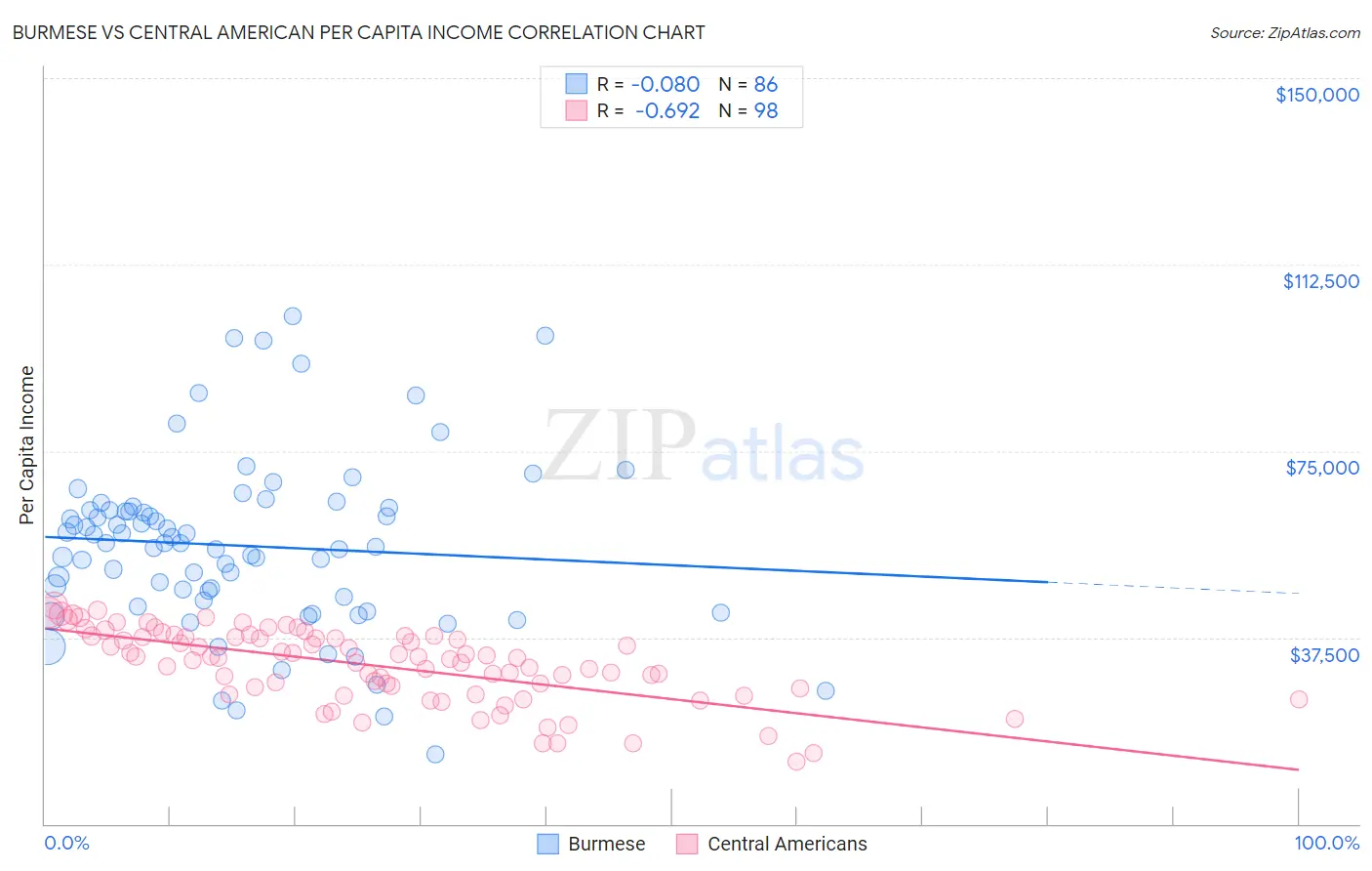 Burmese vs Central American Per Capita Income