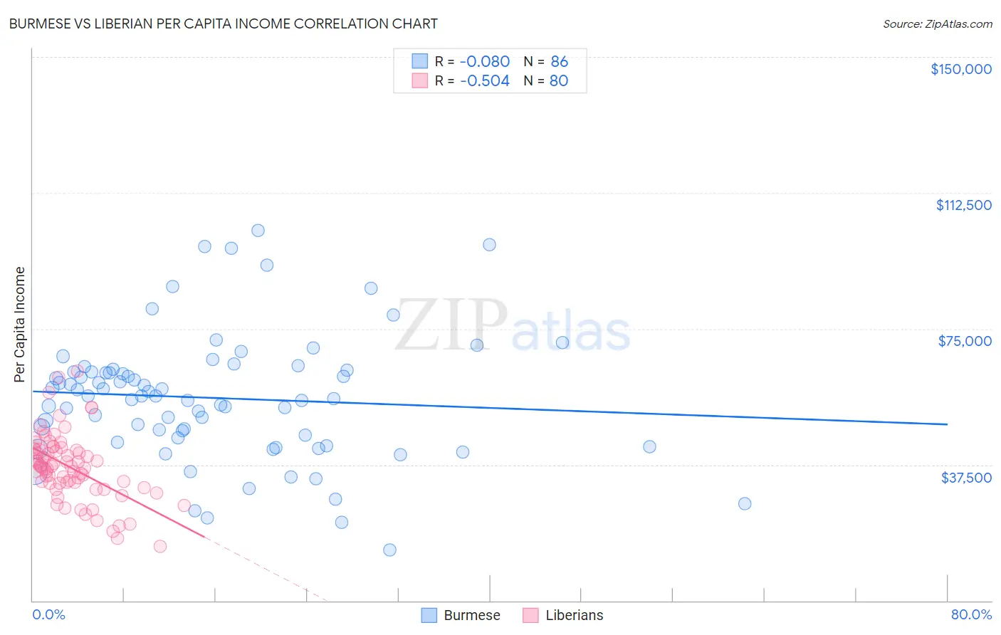 Burmese vs Liberian Per Capita Income