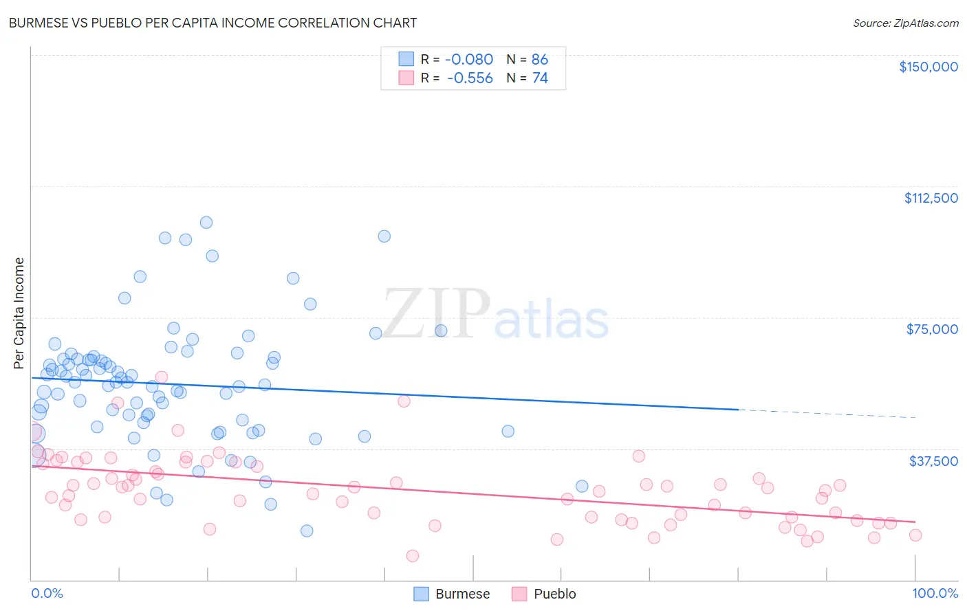 Burmese vs Pueblo Per Capita Income