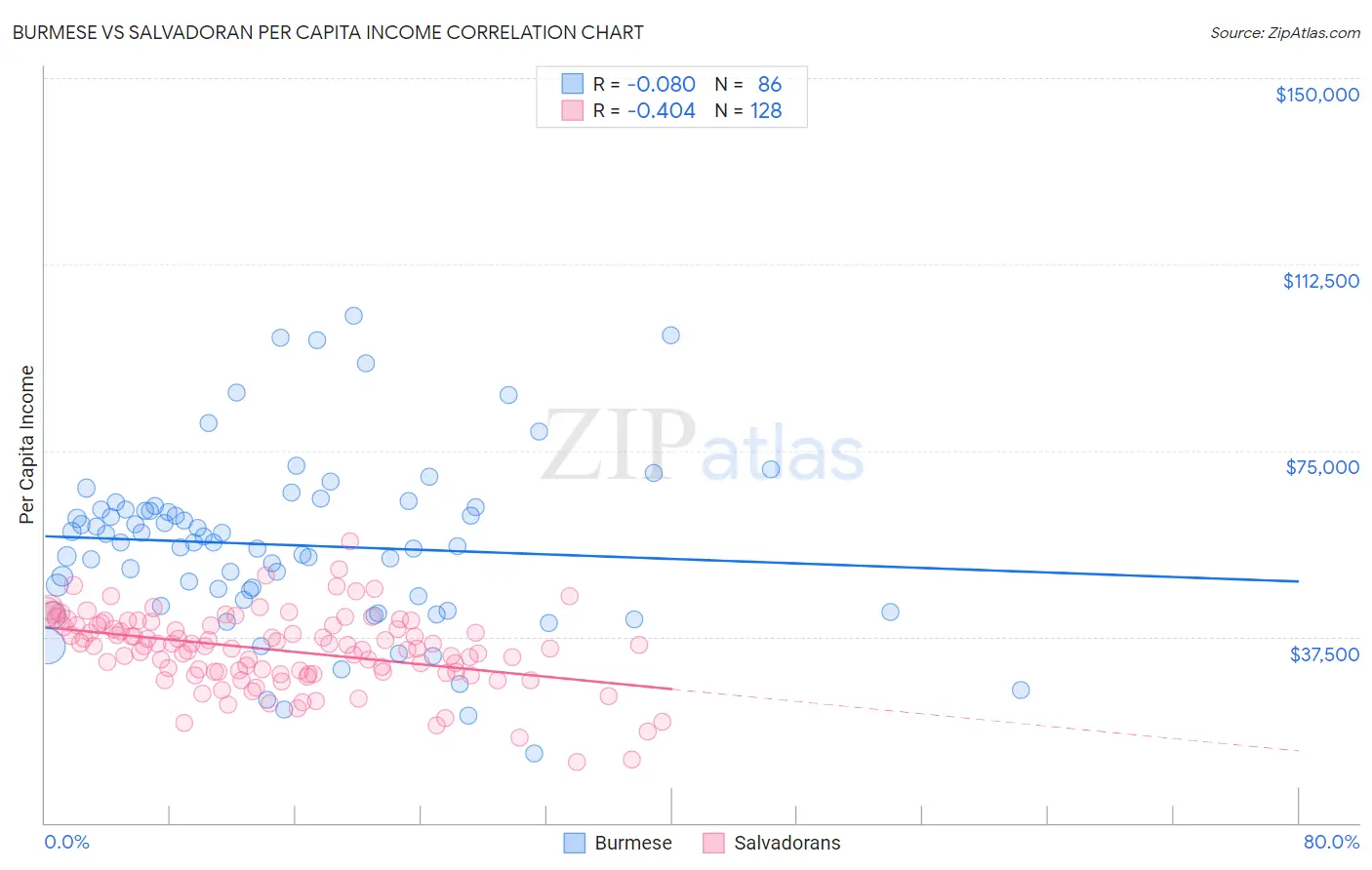 Burmese vs Salvadoran Per Capita Income