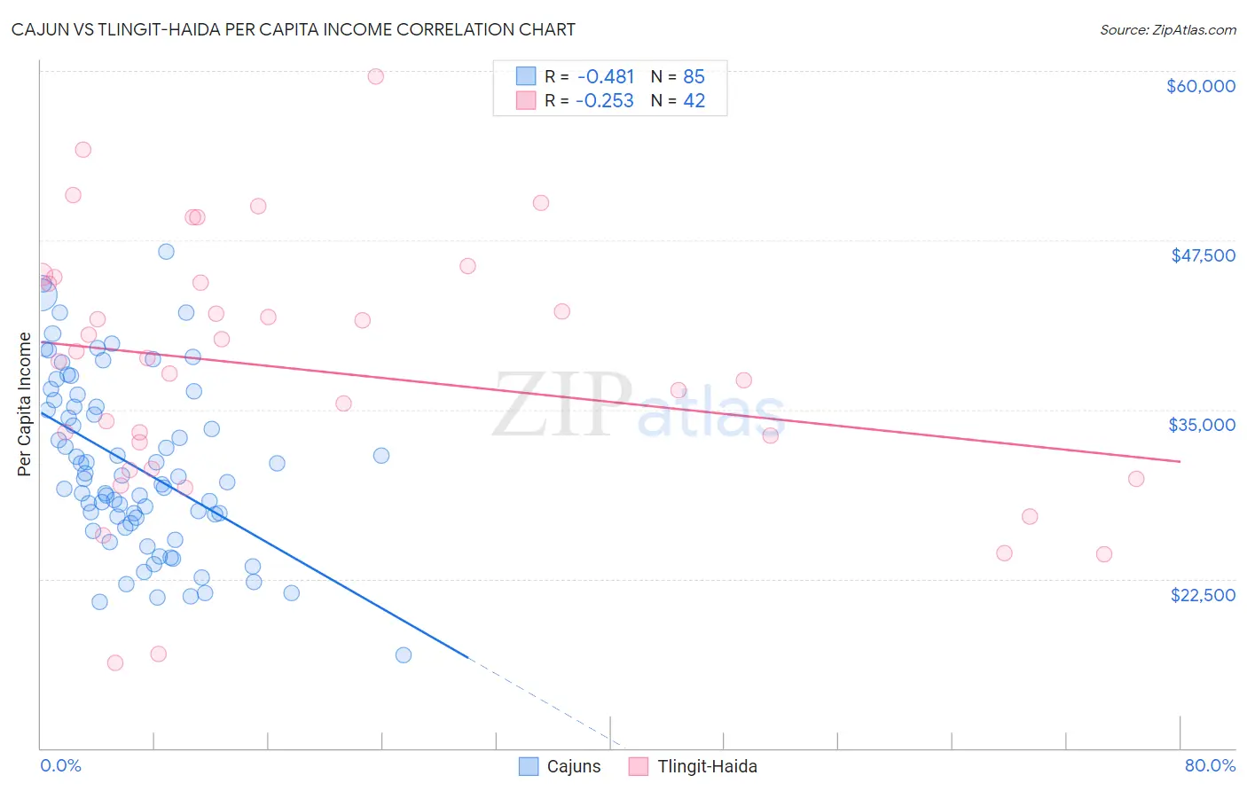 Cajun vs Tlingit-Haida Per Capita Income