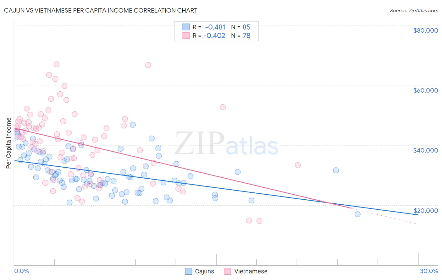 Cajun vs Vietnamese Per Capita Income