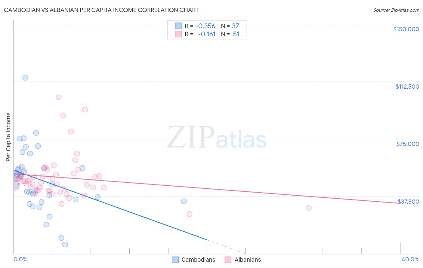 Cambodian vs Albanian Per Capita Income