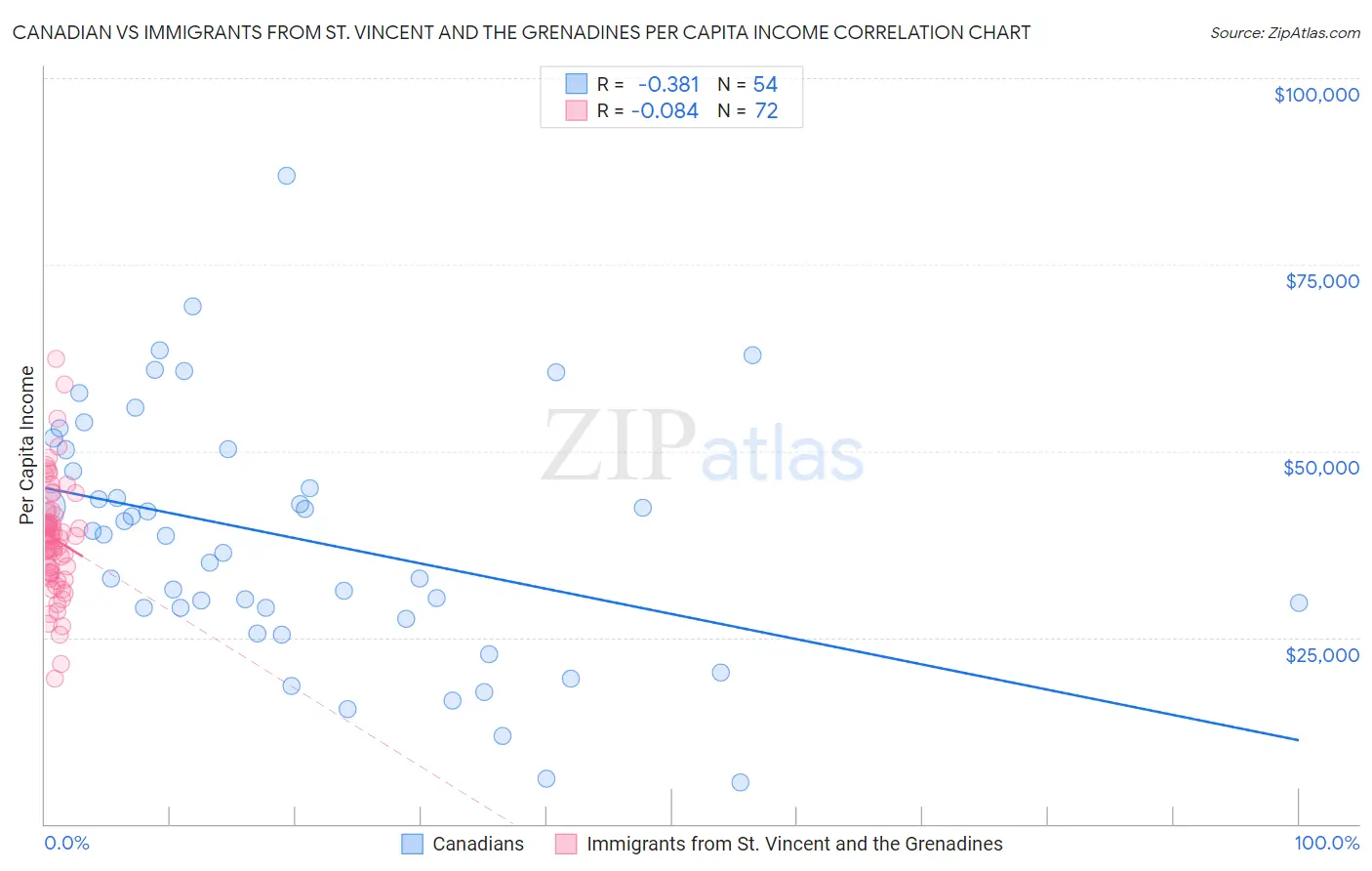 Canadian vs Immigrants from St. Vincent and the Grenadines Per Capita Income