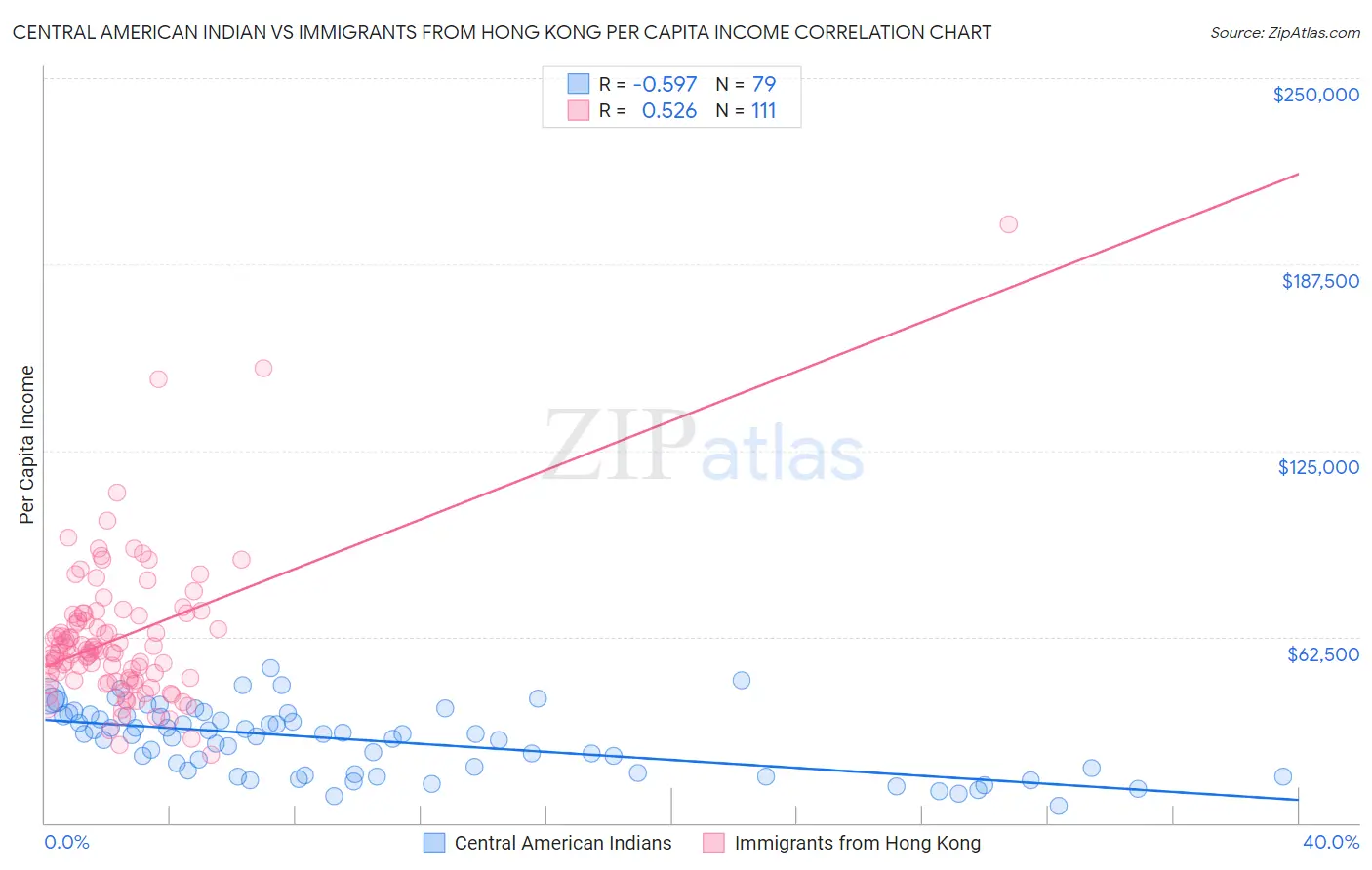 Central American Indian vs Immigrants from Hong Kong Per Capita Income