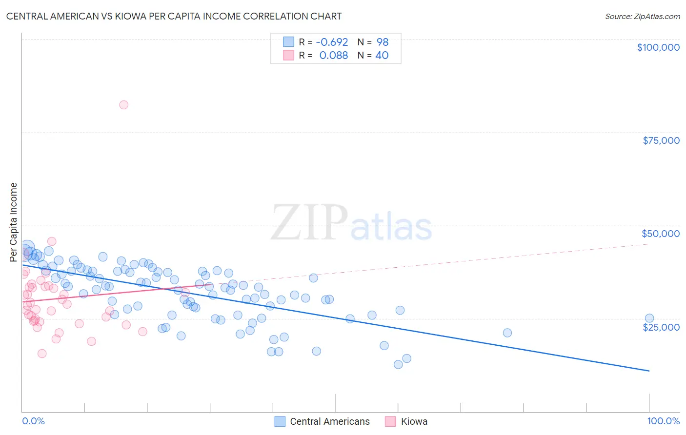 Central American vs Kiowa Per Capita Income