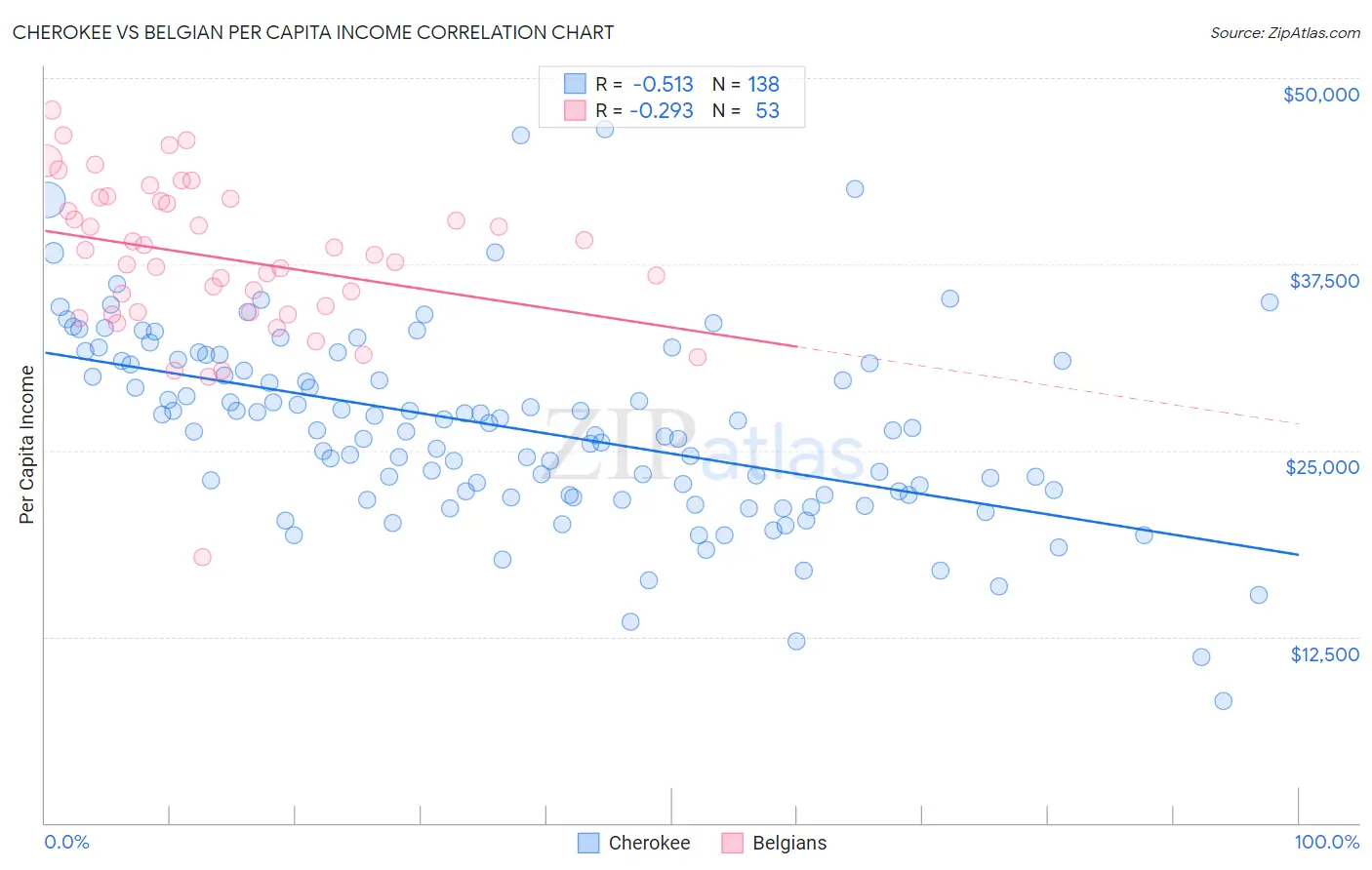 Cherokee vs Belgian Per Capita Income