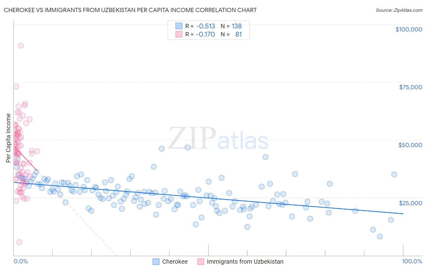 Cherokee vs Immigrants from Uzbekistan Per Capita Income