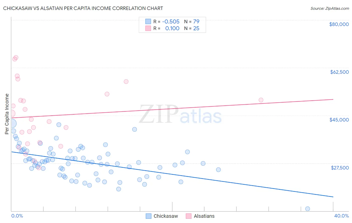 Chickasaw vs Alsatian Per Capita Income