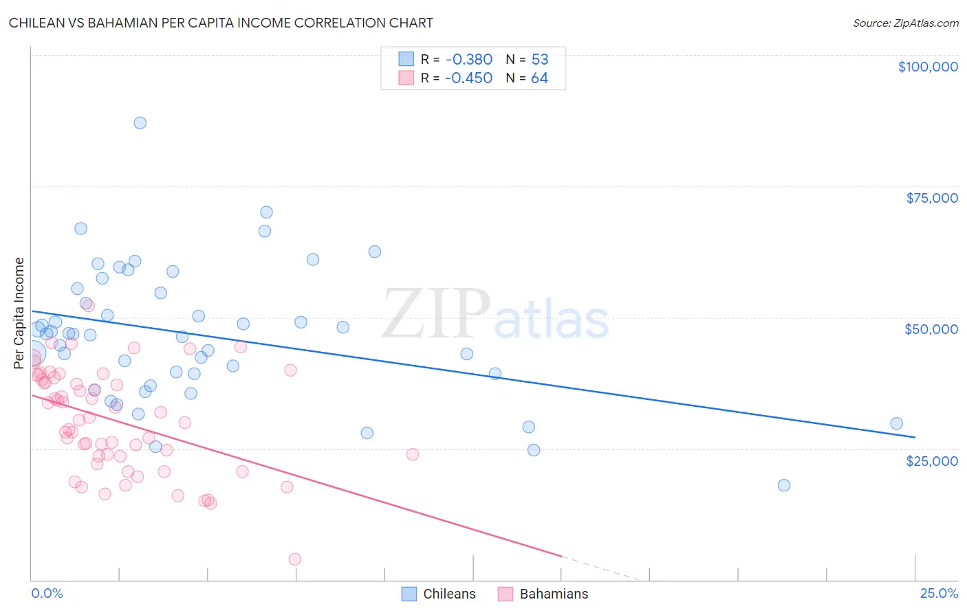 Chilean vs Bahamian Per Capita Income